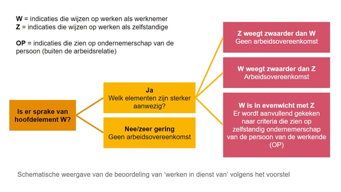 Publicatie wetsvoorstel beoordeling arbeidsrelaties